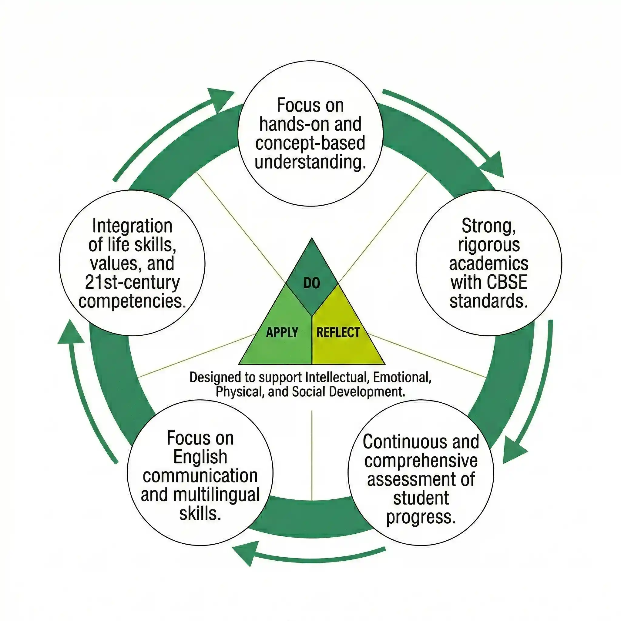 CBSE Curriculum Highlights